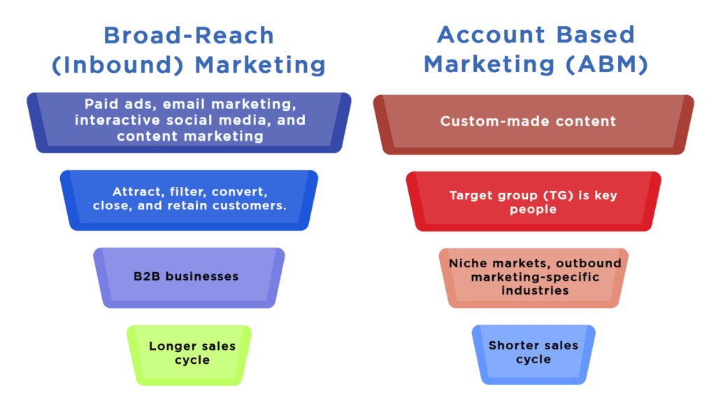 Inbound marketing vs account based marketing (ABM)