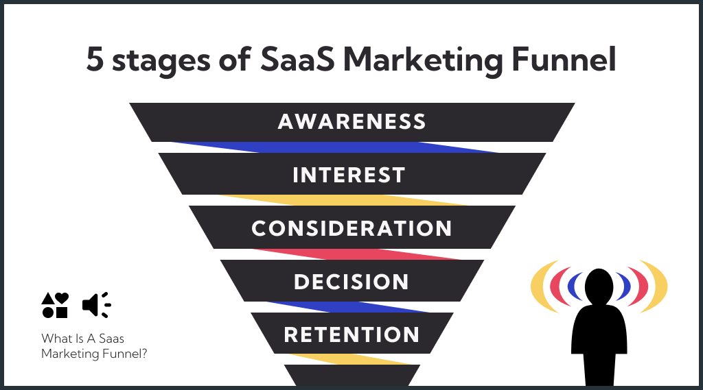 5 Stages of SaaS marketing funnel