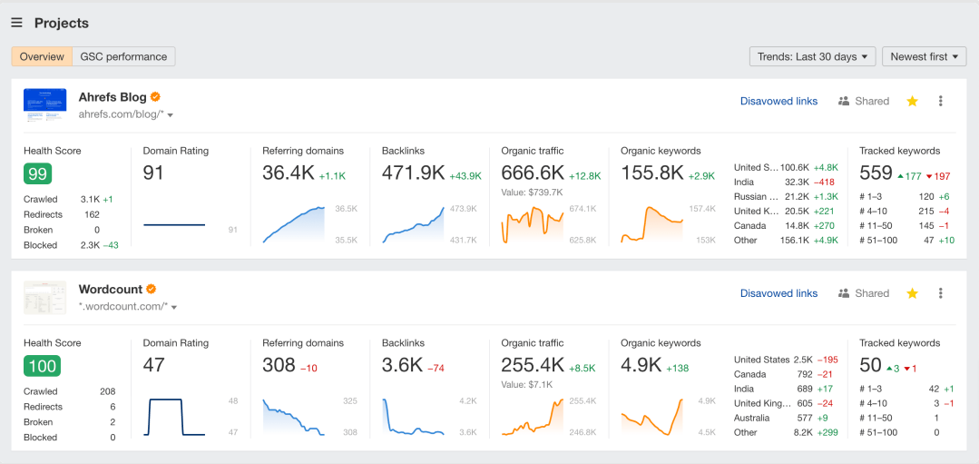 Ahrefs is a competitive Intelligence Tool