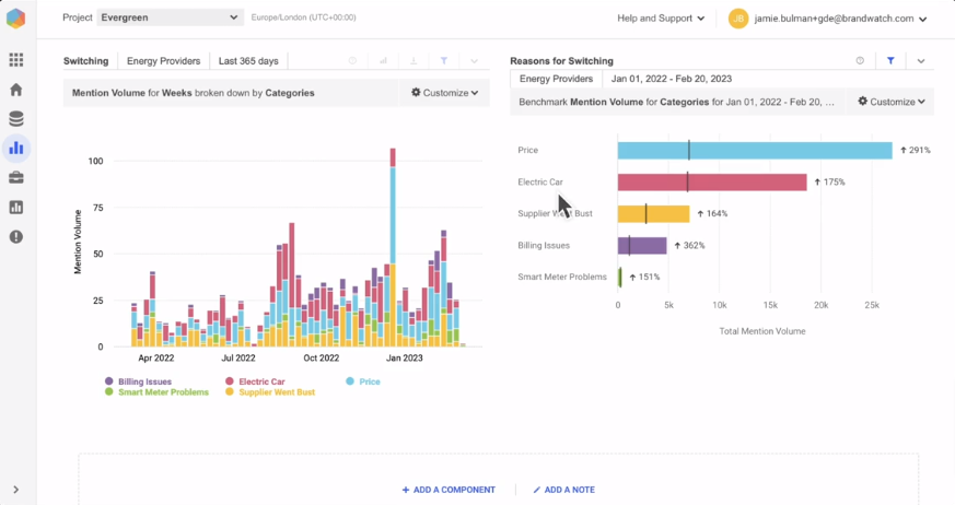 Brand watch enables you to gather insights about your brand across multiple channels