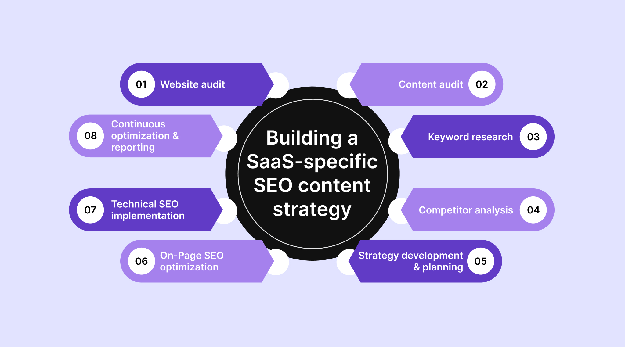 8 Steps in building a SaaS-specific SEO content strategy 