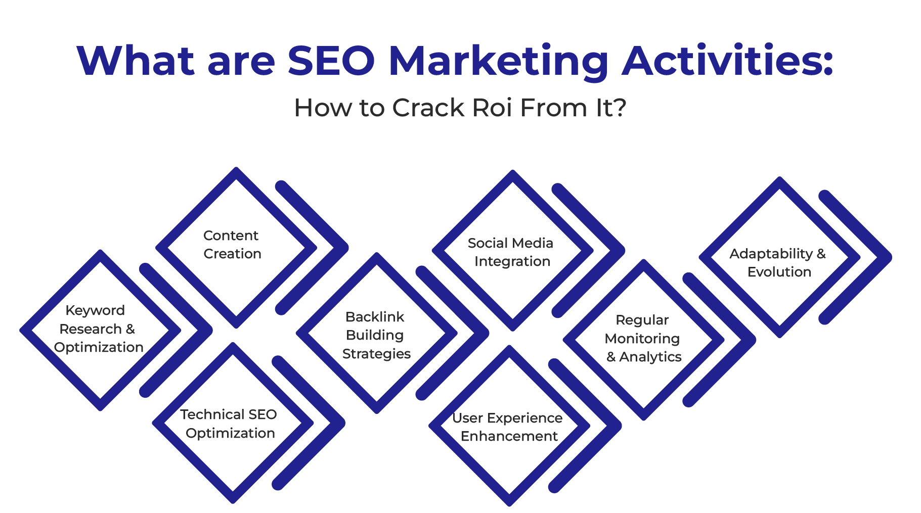 SEO Marketing Activities and How To Get ROI Out of it 