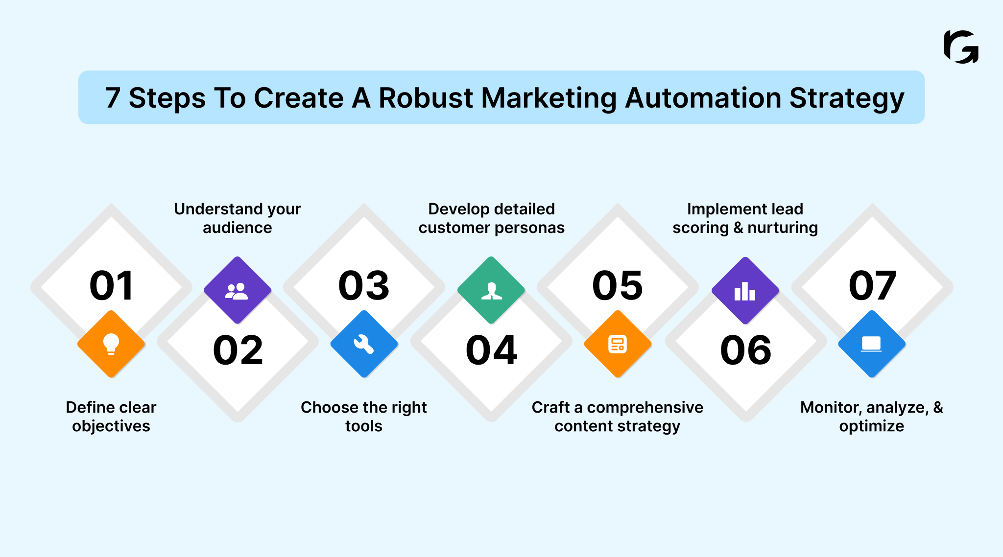 Learn 7 steps to create a robust marketing automation strategy