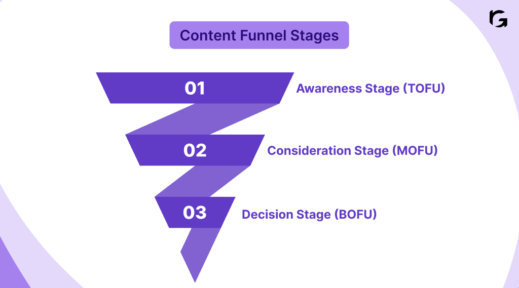 Content funnel stages are TOFU, MOFU, and BOFU