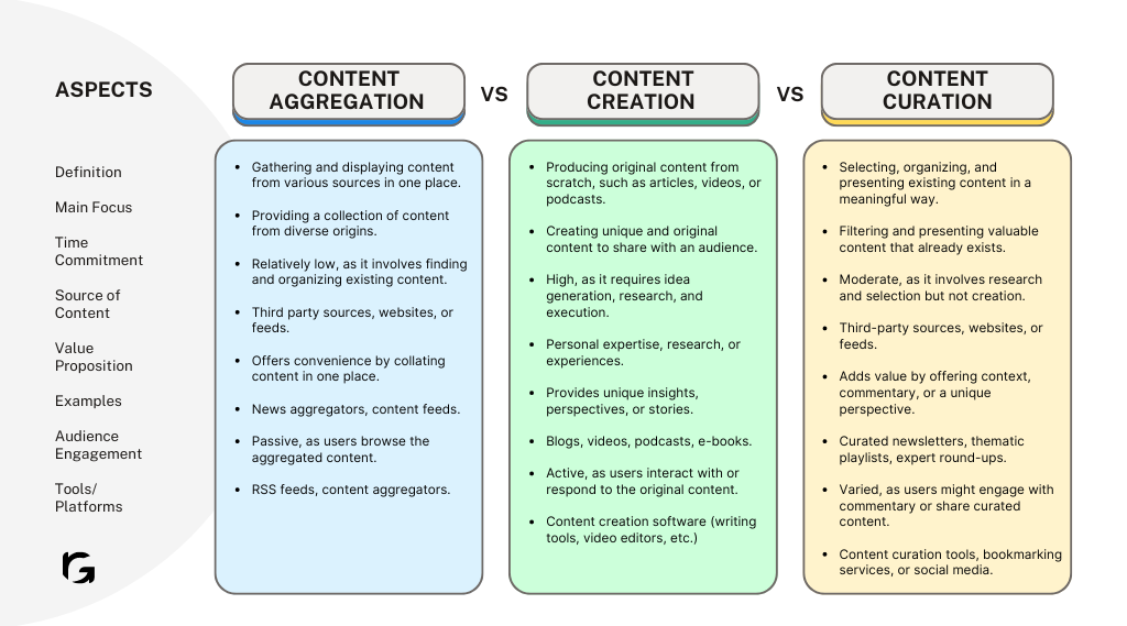 Difference Between Content Aggregation, Content creation, and Content curation?