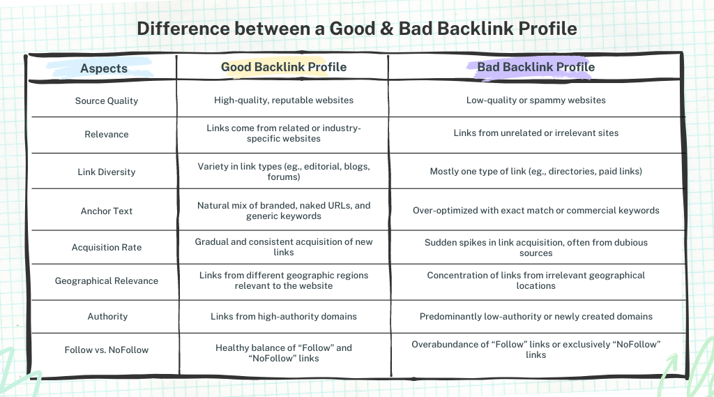 What is a difference between a good and bad backlink profile