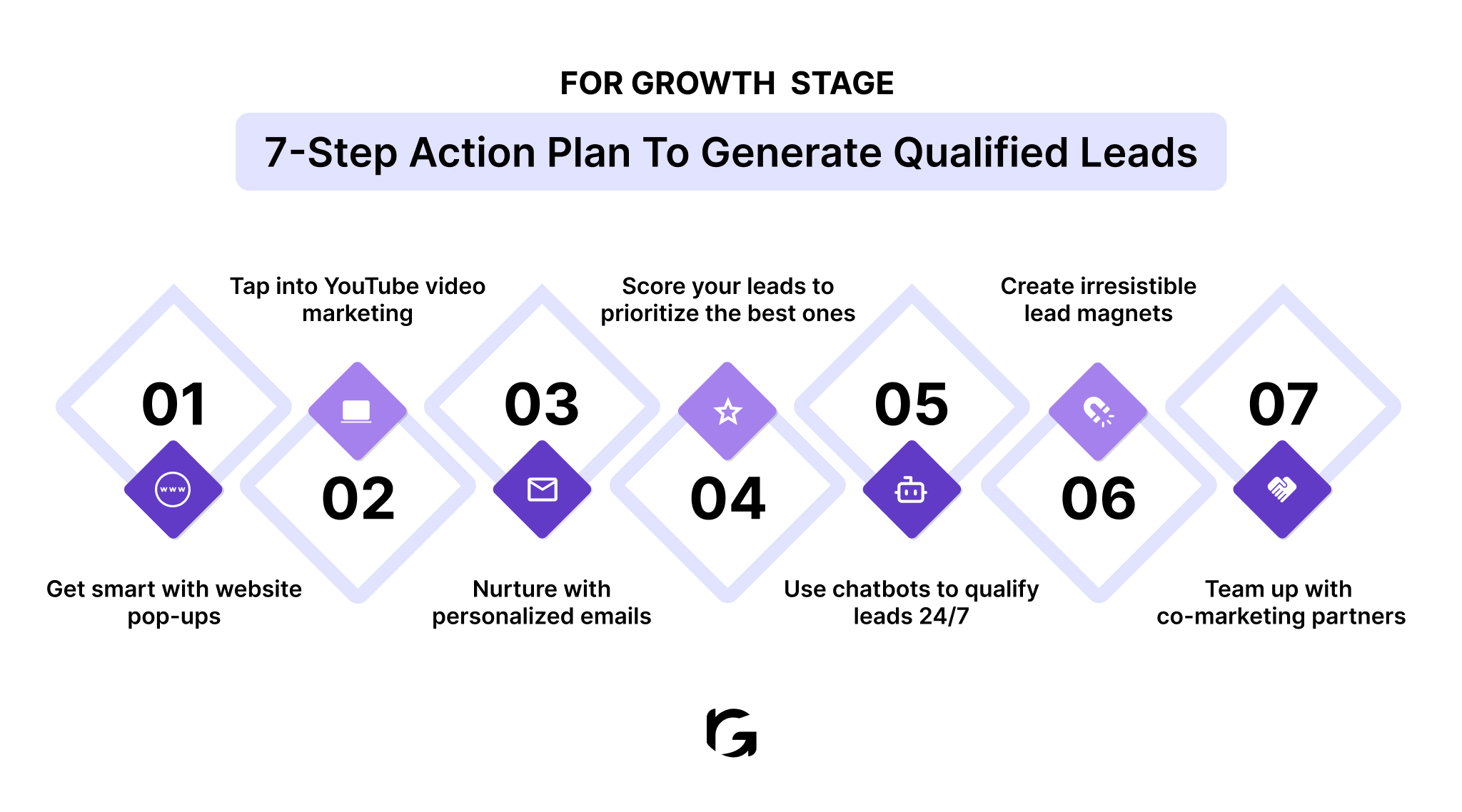 7-step action plan to generate qualified leads For Growth  stage 