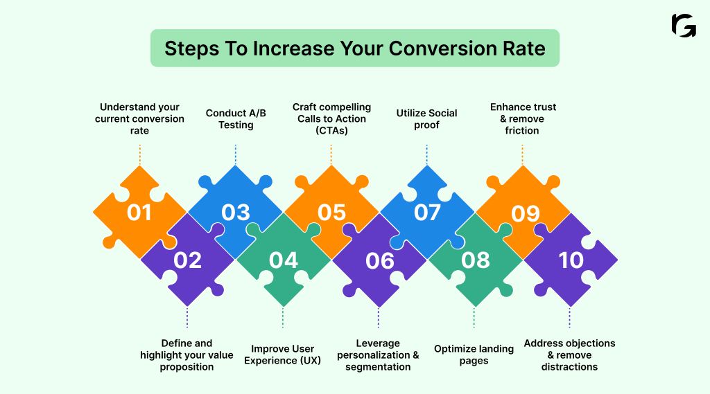 Learn 10 actionable steps to increase conversion rate for your b2b saas 