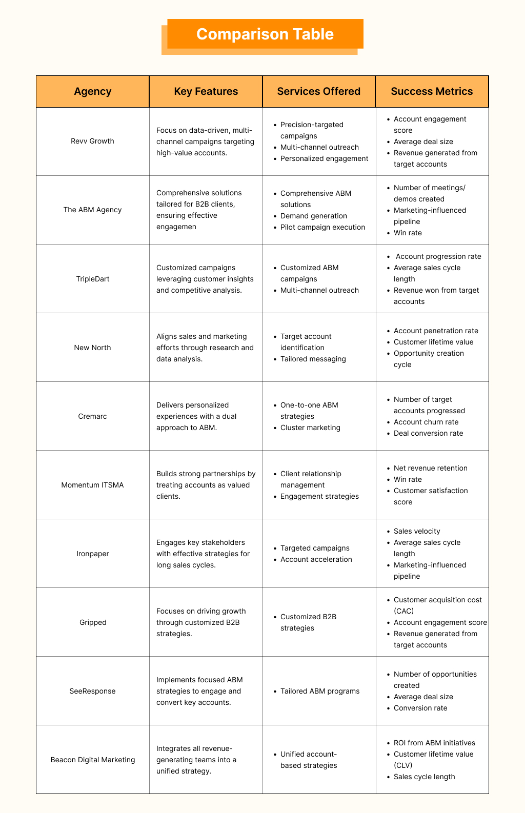 Comparison between Top ABM Agency